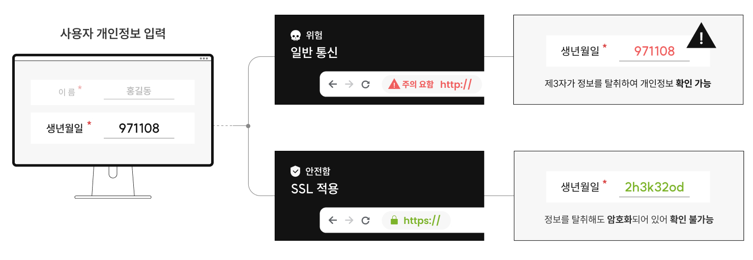 사용자가 개인정보를 입력했을 때 일반통신의 경우 제 3자가 정보를 탈취하여 개인정보를 확인 가능하지만 SSL의 경우 정보를 탈취해도 암호화되어 있어 확인이 불가능하다.